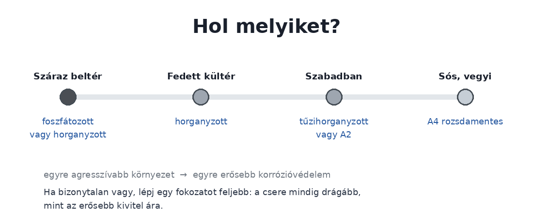Melyik csavarbevonat hova való: száraz beltértől a sós, vegyi környezetig