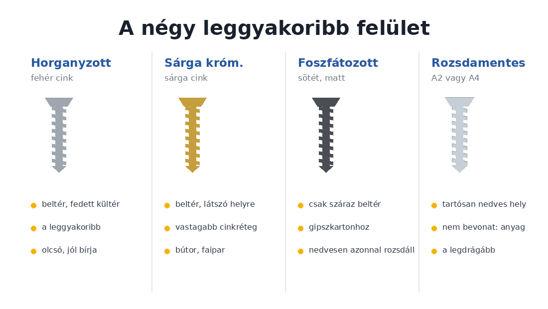 Csavarbevonatok összehasonlítása: horganyzott, sárga krómozott, foszfátozott és rozsdamentes csavar felhasználási területe