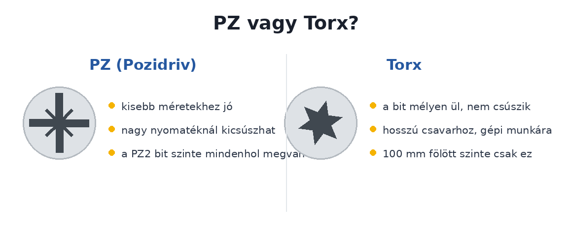PZ Pozidriv és Torx csavarfej összehasonlítása