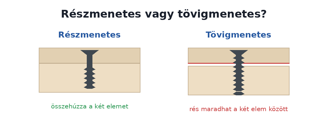 Részmenetes és tövigmenetes faforgácslap csavar különbsége metszetben