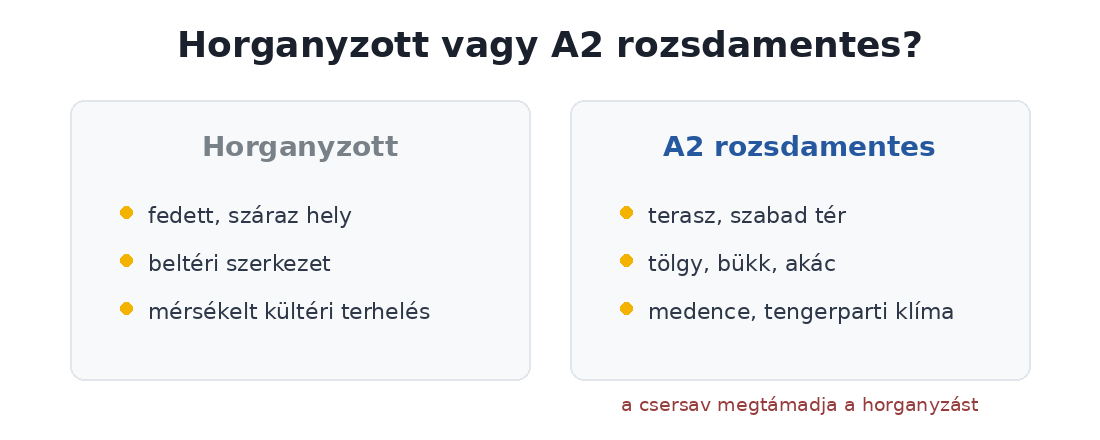 Horganyzott és A2 rozsdamentes facsavar: mikor melyiket válaszd