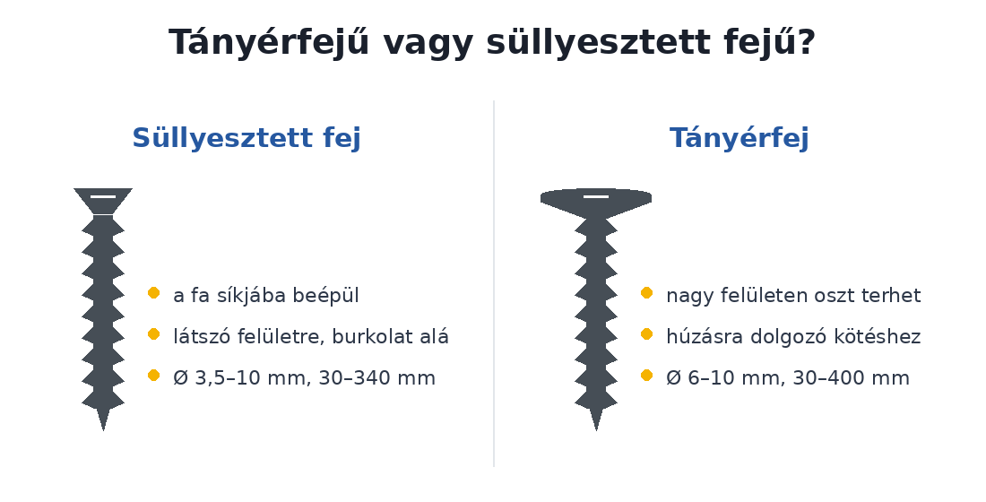 Süllyesztett fejű és tányérfejű ácsszerkezeti csavar összehasonlítása