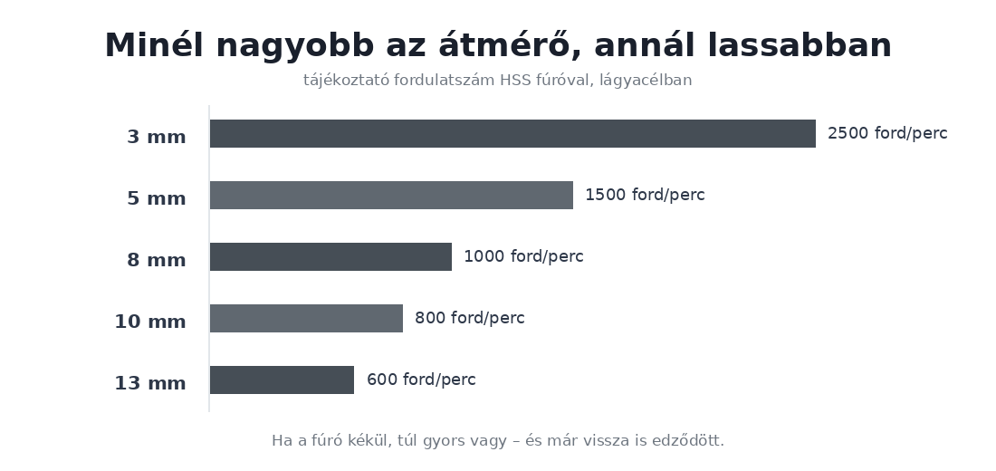 Ajánlott fordulatszám fúróátmérő szerint: 3 mm-nél 2500, 13 mm-nél 600 fordulat percenként
