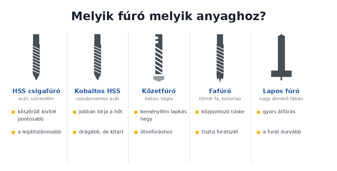 Fúrószár típusok anyag szerint: HSS csigafúró acélhoz, kobaltos rozsdamentes acélhoz, kőzetfúró betonhoz, fafúró és lapos fúró fához