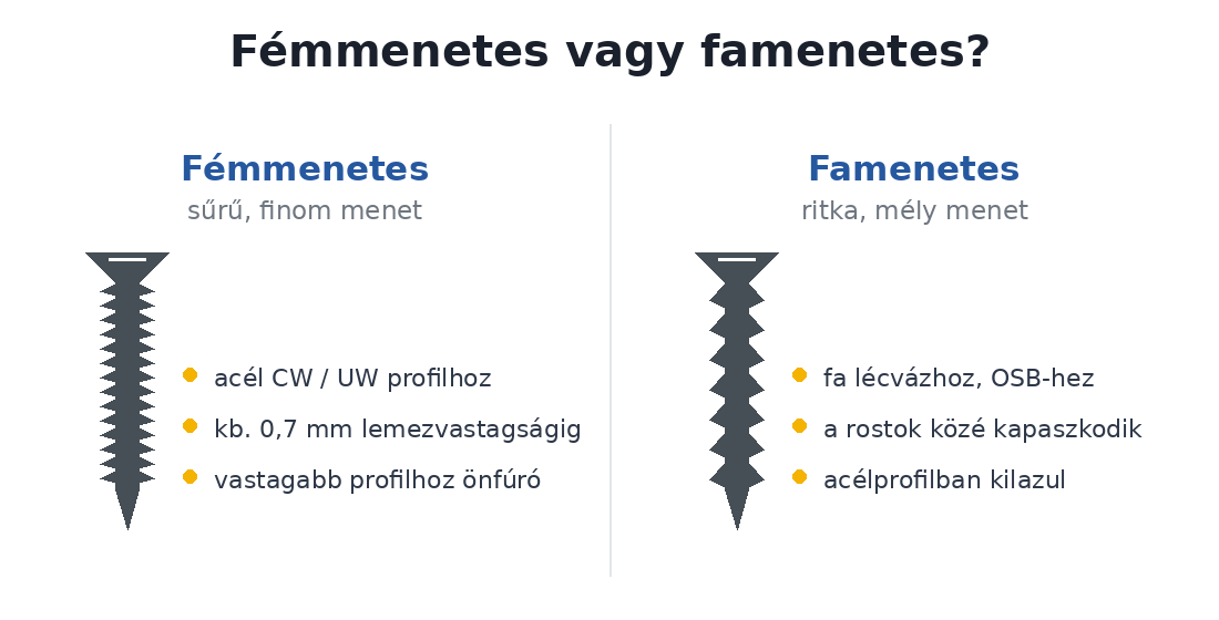 Fémmenetes és famenetes gipszkarton csavar menetének különbsége