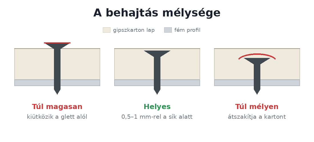 Gipszkarton csavar behajtási mélysége: túl magas, helyes és túl mély eset