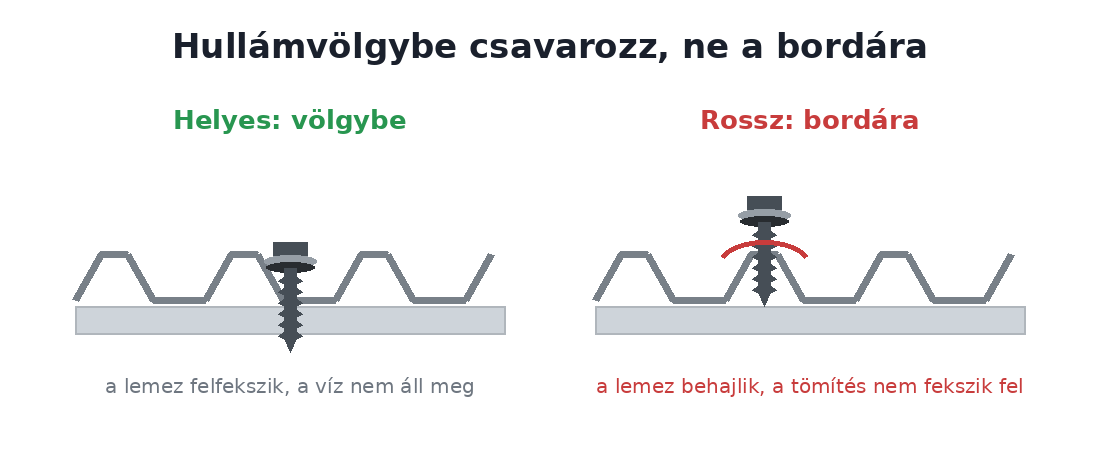 Trapézlemez csavarozása: hullámvölgybe helyes, bordára hibás