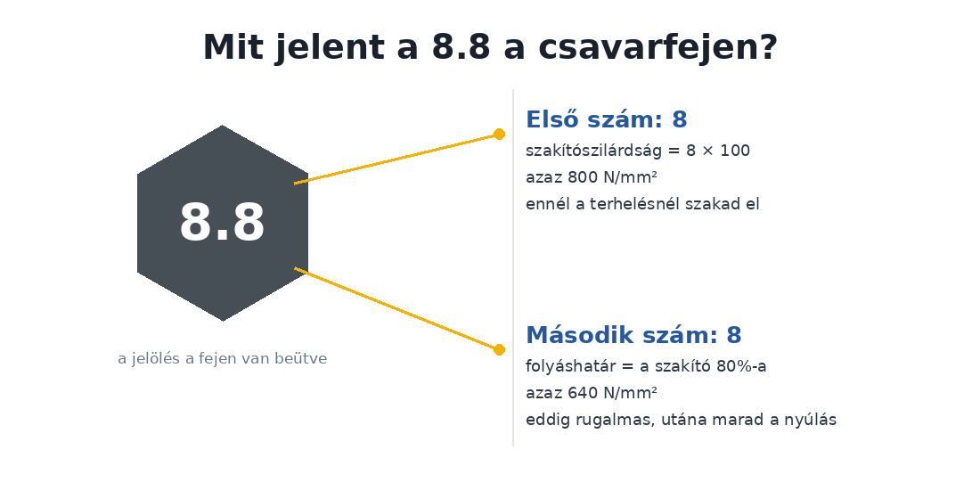 A csavarfejen lévő 8.8 jelölés magyarázata: az első szám a szakítószilárdság száza, a második a folyáshatár aránya