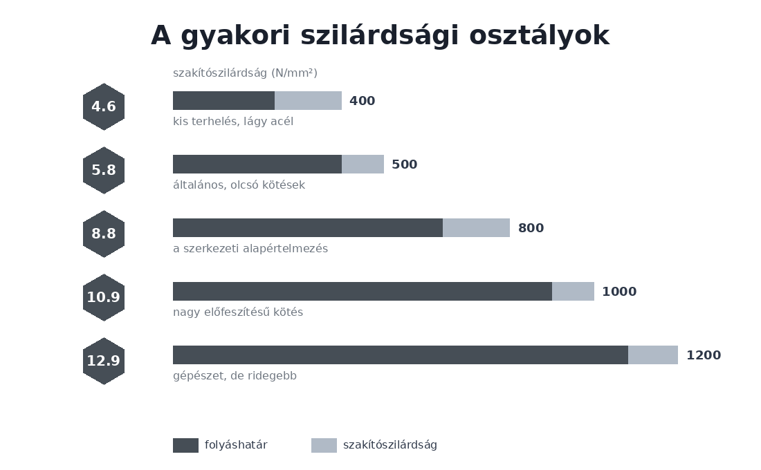 Csavarok szilárdsági osztályainak összehasonlítása: 4.6, 5.8, 8.8, 10.9 és 12.9 szakítószilárdsága és folyáshatára