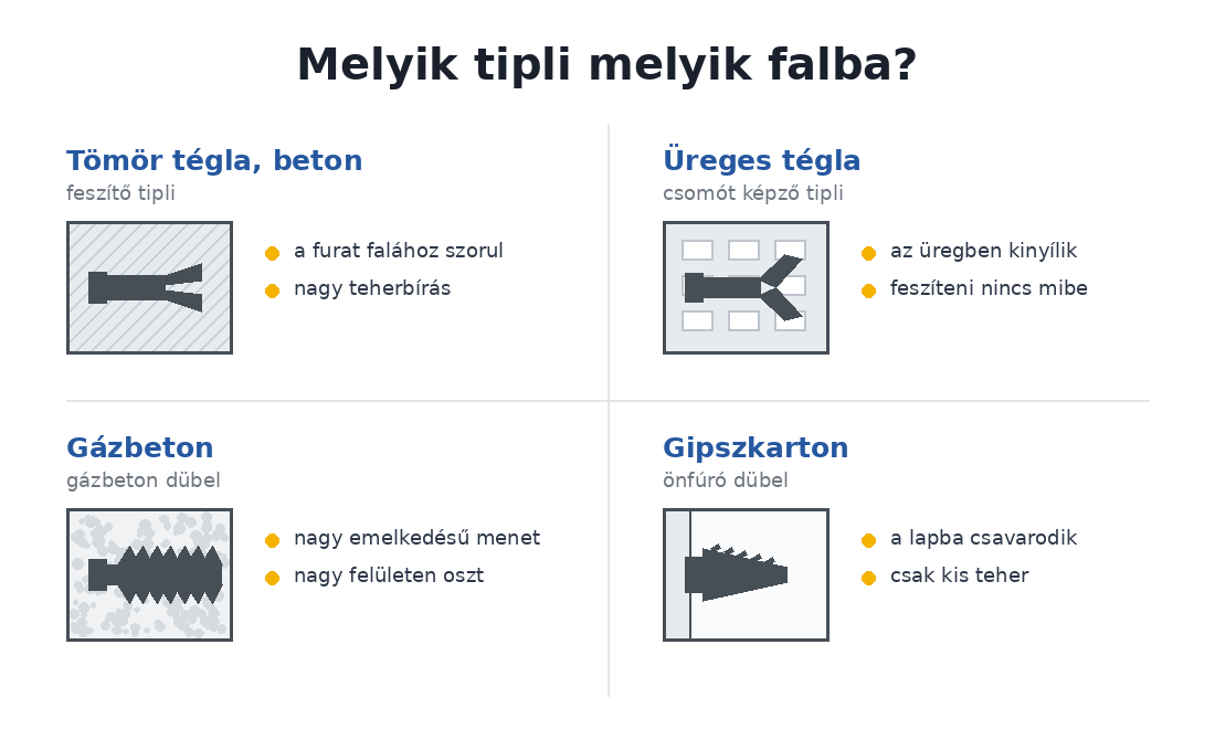 Melyik tipli melyik falba: feszítő tipli tömör téglába, csomót képző tipli üreges téglába, gázbeton dübel, önfúró dübel gipszkartonba