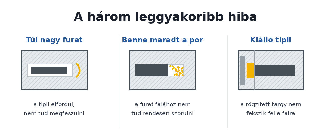 Három gyakori hiba a tipli behelyezésénél: túl nagy furat, benne maradt fúrópor, kiálló tipli